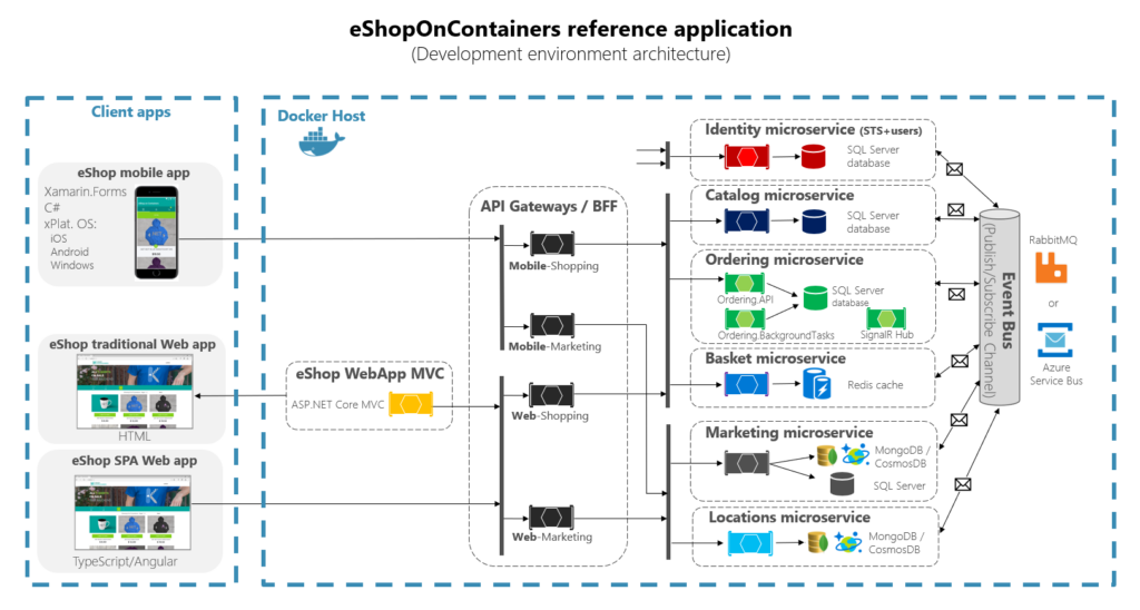 eshoponcontainers-architecture