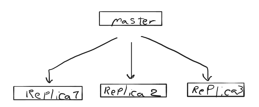 Redis Replication deployment type