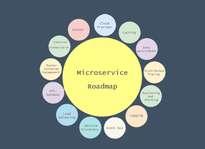 microservice roadmap